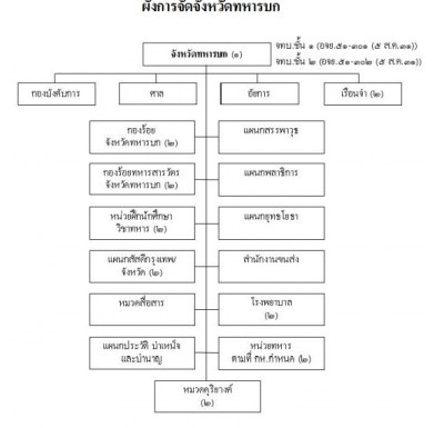โครงสร้างจทบ.2