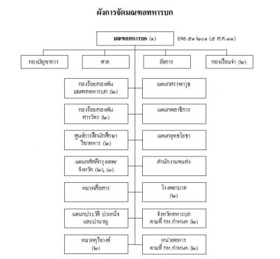 โครงสร้างมทบ.2